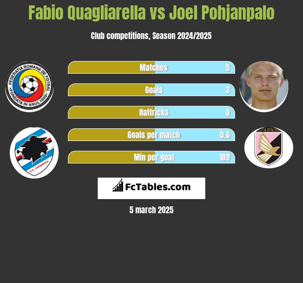 Fabio Quagliarella vs Joel Pohjanpalo h2h player stats