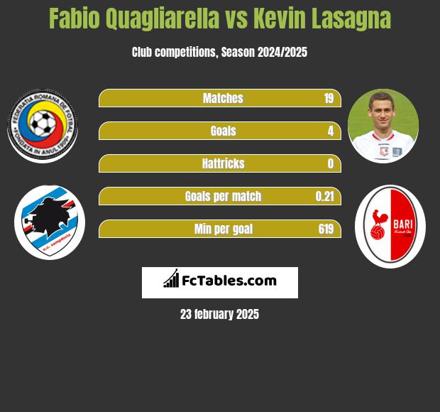 Fabio Quagliarella vs Kevin Lasagna h2h player stats