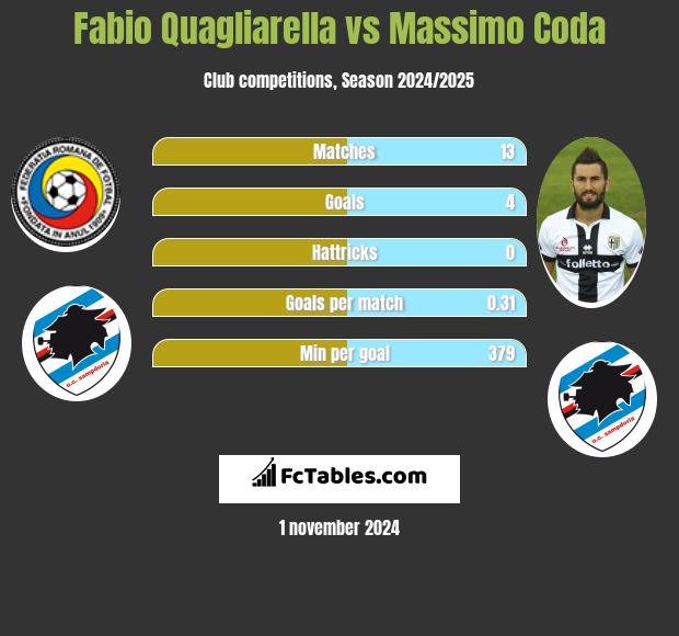 Fabio Quagliarella vs Massimo Coda h2h player stats