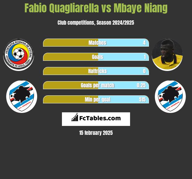 Fabio Quagliarella vs Mbaye Niang h2h player stats