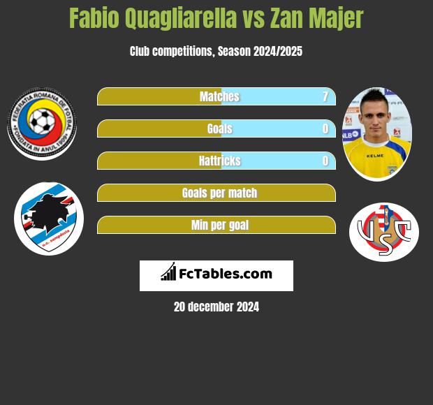 Fabio Quagliarella vs Zan Majer h2h player stats