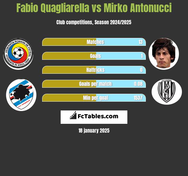 Fabio Quagliarella vs Mirko Antonucci h2h player stats