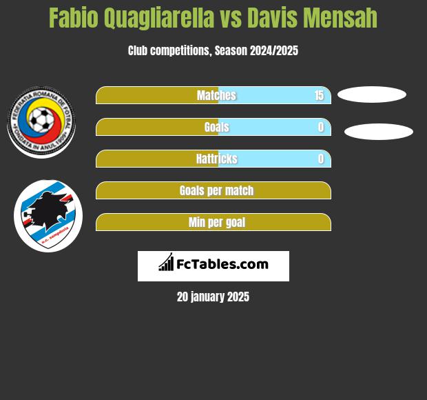 Fabio Quagliarella vs Davis Mensah h2h player stats