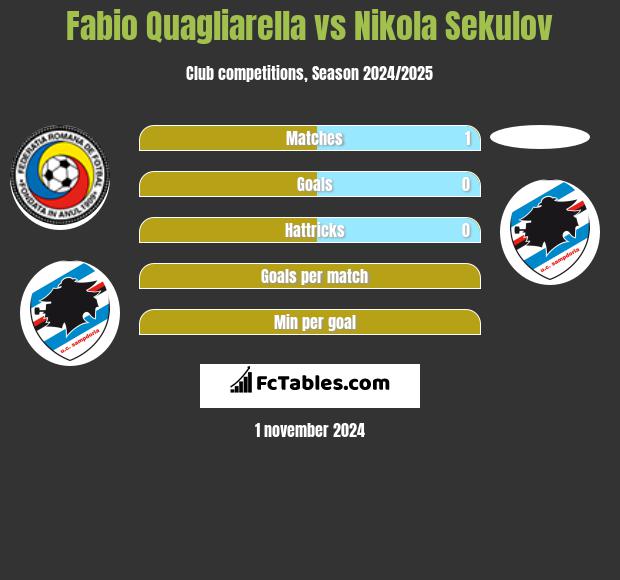 Fabio Quagliarella vs Nikola Sekulov h2h player stats