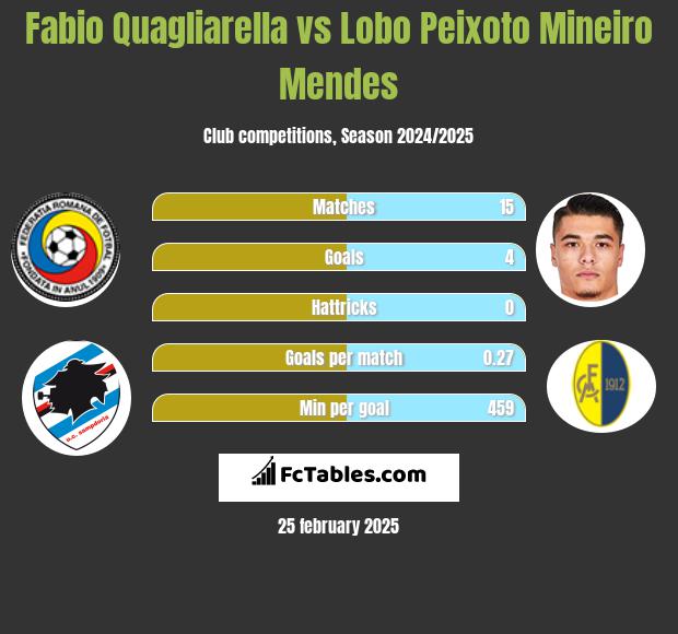 Fabio Quagliarella vs Lobo Peixoto Mineiro Mendes h2h player stats