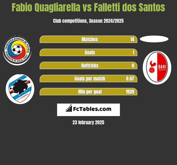 Fabio Quagliarella vs Falletti dos Santos h2h player stats