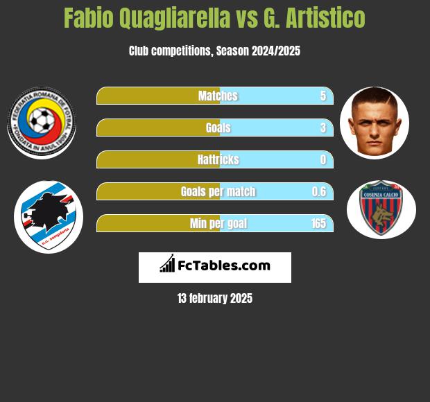 Fabio Quagliarella vs G. Artistico h2h player stats