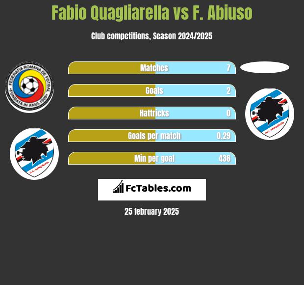 Fabio Quagliarella vs F. Abiuso h2h player stats