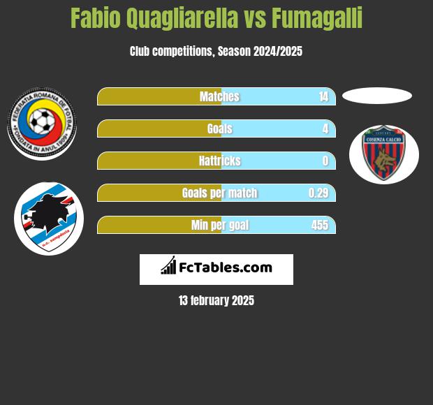 Fabio Quagliarella vs Fumagalli h2h player stats