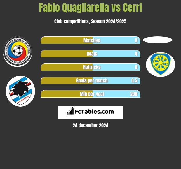 Fabio Quagliarella vs Cerri h2h player stats