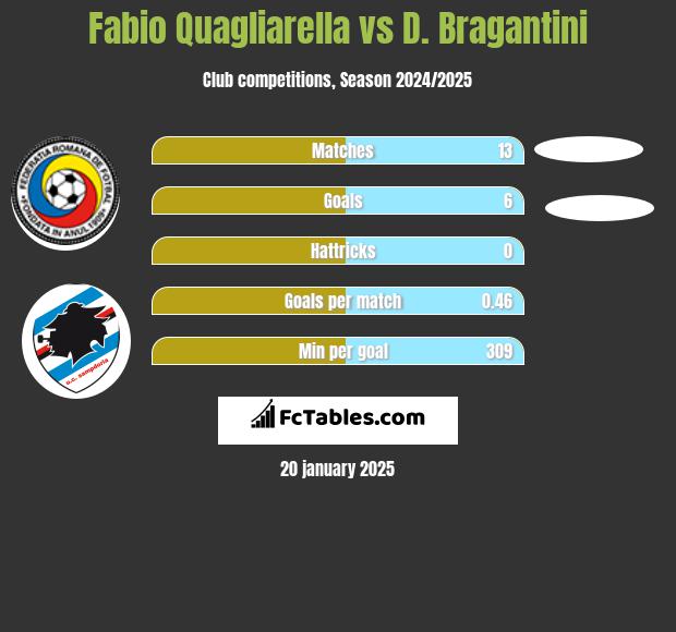 Fabio Quagliarella vs D. Bragantini h2h player stats