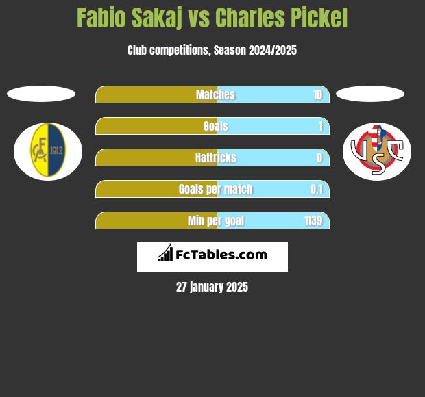 Fabio Sakaj vs Charles Pickel h2h player stats