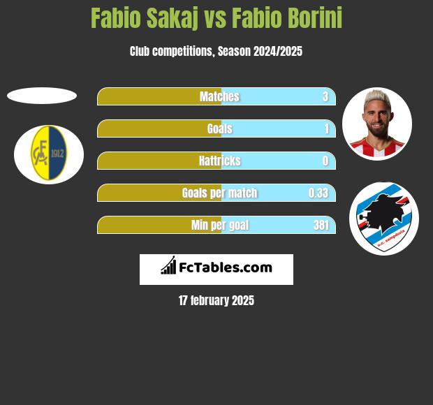 Fabio Sakaj vs Fabio Borini h2h player stats