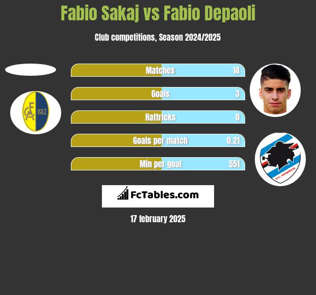 Fabio Sakaj vs Fabio Depaoli h2h player stats