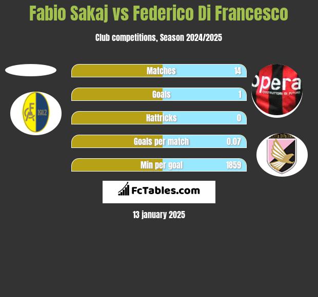 Fabio Sakaj vs Federico Di Francesco h2h player stats