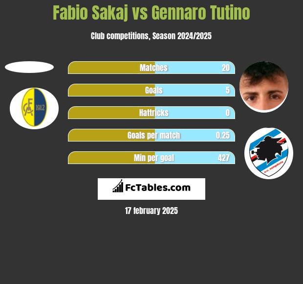 Fabio Sakaj vs Gennaro Tutino h2h player stats