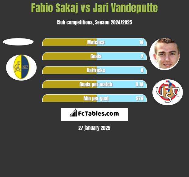 Fabio Sakaj vs Jari Vandeputte h2h player stats