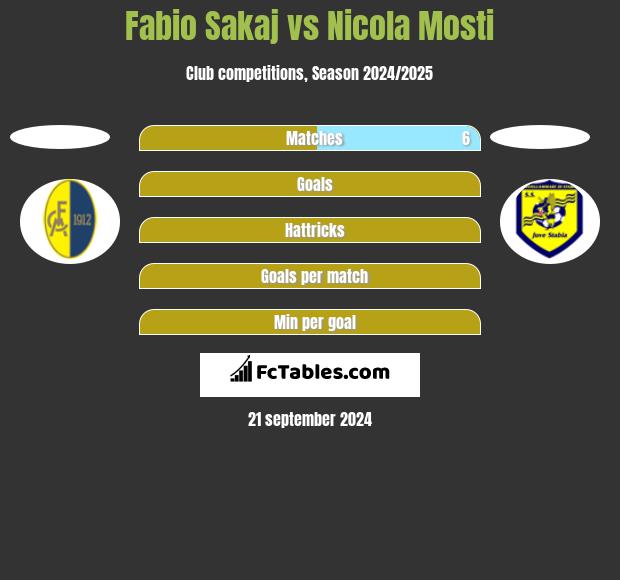 Fabio Sakaj vs Nicola Mosti h2h player stats