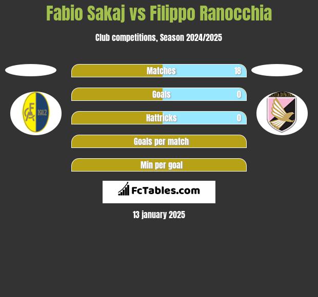 Fabio Sakaj vs Filippo Ranocchia h2h player stats