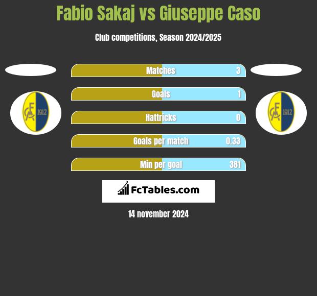 Fabio Sakaj vs Giuseppe Caso h2h player stats