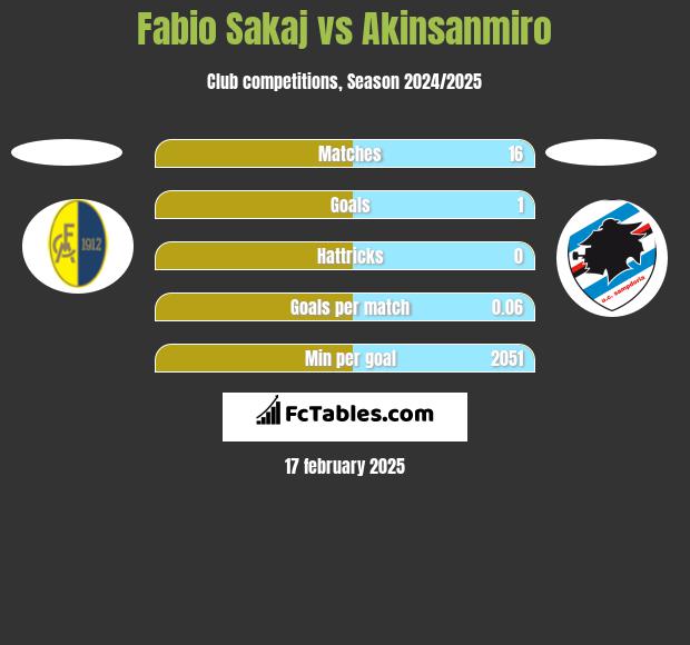 Fabio Sakaj vs Akinsanmiro h2h player stats