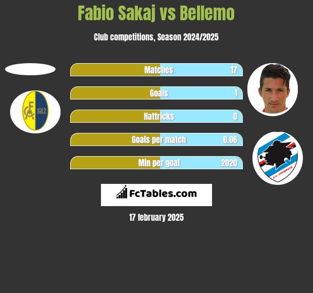 Fabio Sakaj vs Bellemo h2h player stats