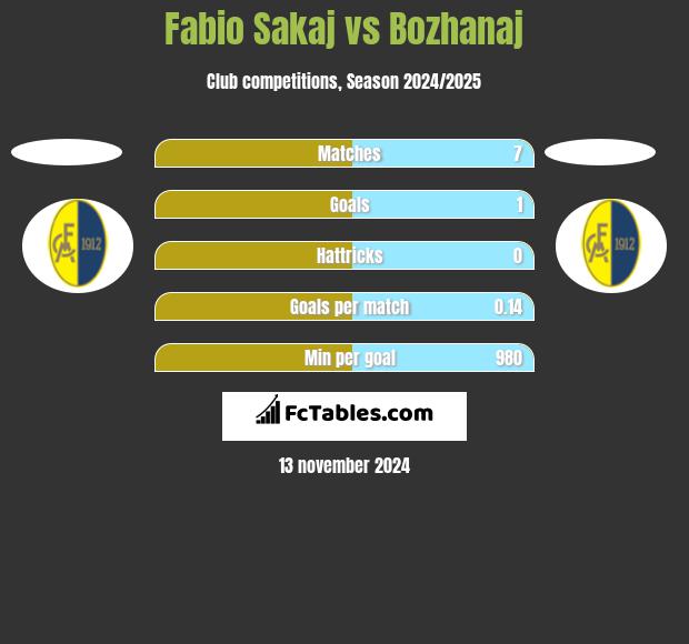 Fabio Sakaj vs Bozhanaj h2h player stats