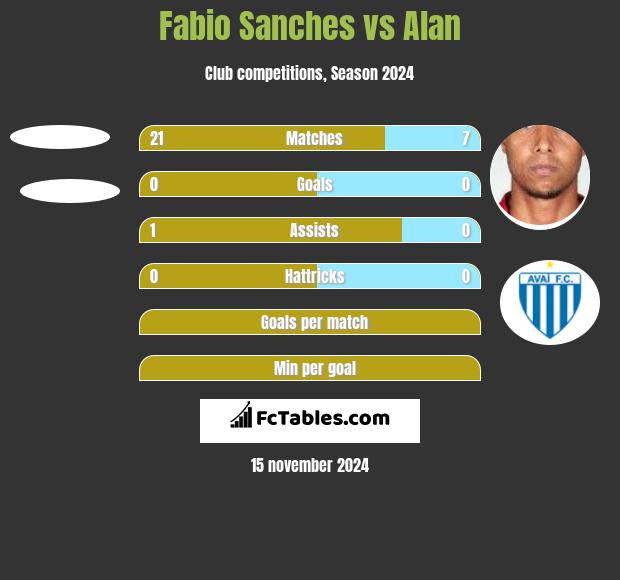 Fabio Sanches vs Alan h2h player stats