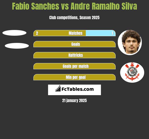 Fabio Sanches vs Andre Silva h2h player stats