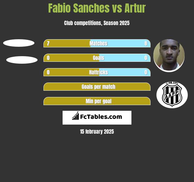 Fabio Sanches vs Artur h2h player stats