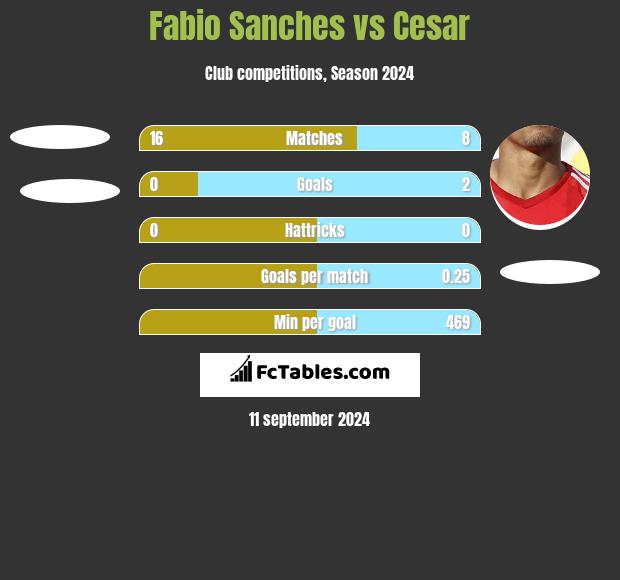 Fabio Sanches vs Cesar h2h player stats