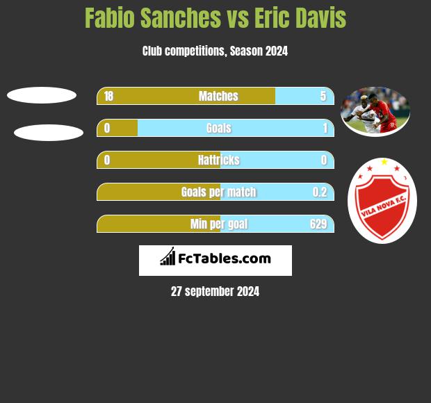 Fabio Sanches vs Eric Davis h2h player stats