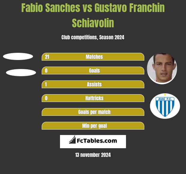 Fabio Sanches vs Gustavo Franchin Schiavolin h2h player stats