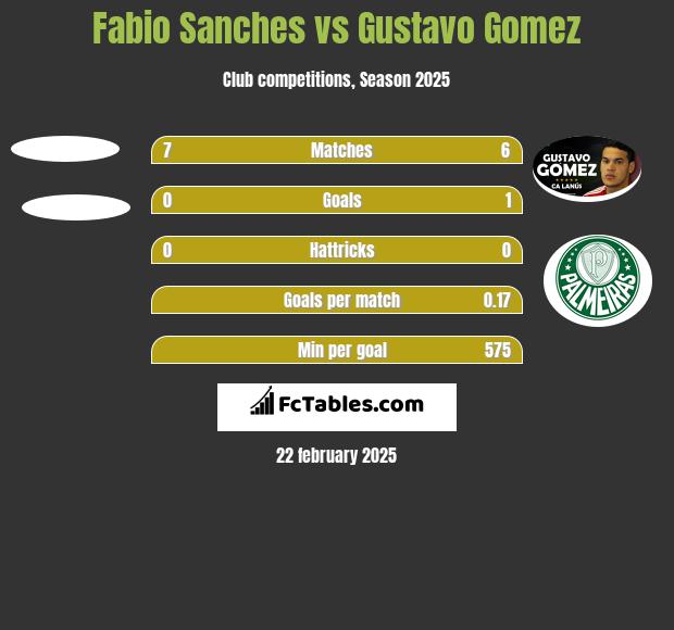 Fabio Sanches vs Gustavo Gomez h2h player stats