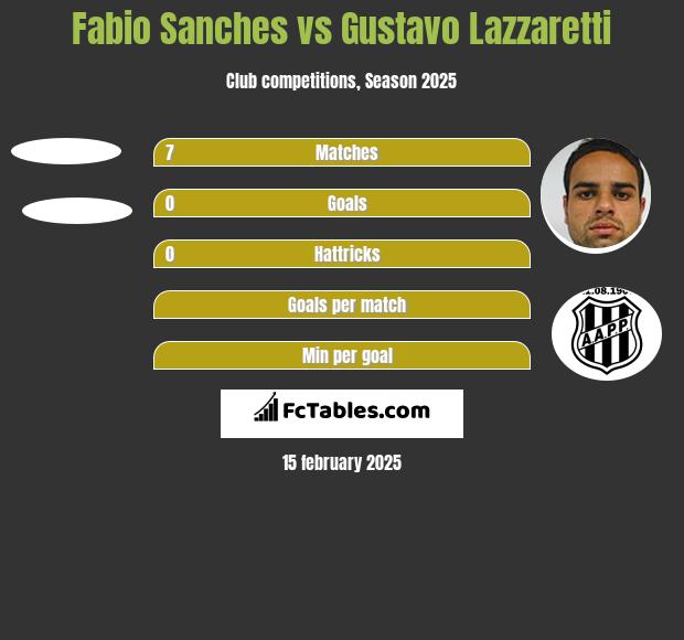 Fabio Sanches vs Gustavo Lazzaretti h2h player stats