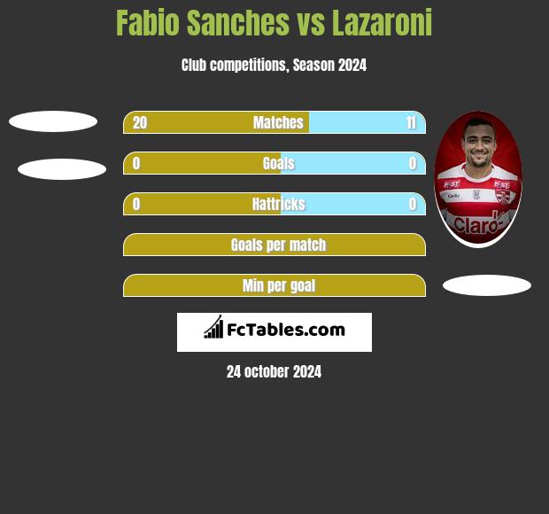 Fabio Sanches vs Lazaroni h2h player stats