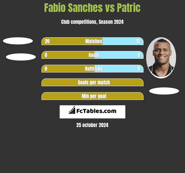 Fabio Sanches vs Patric h2h player stats