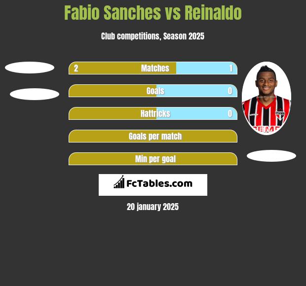 Fabio Sanches vs Reinaldo h2h player stats