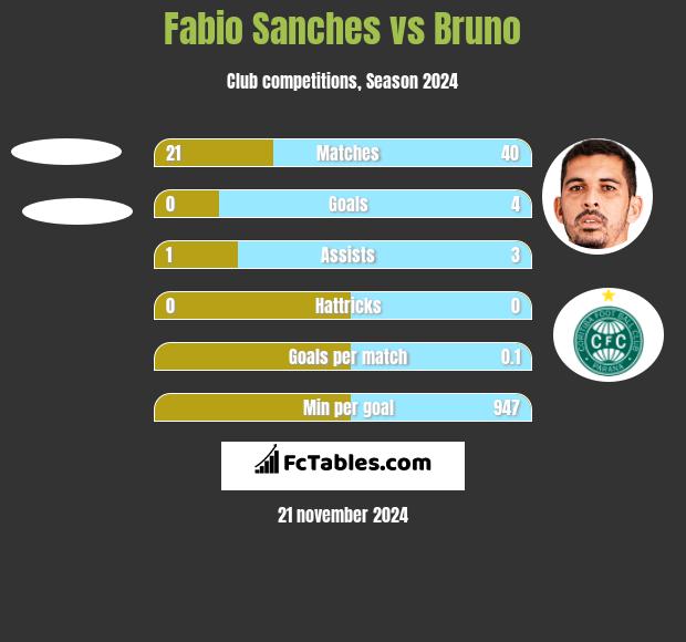 Fabio Sanches vs Bruno h2h player stats