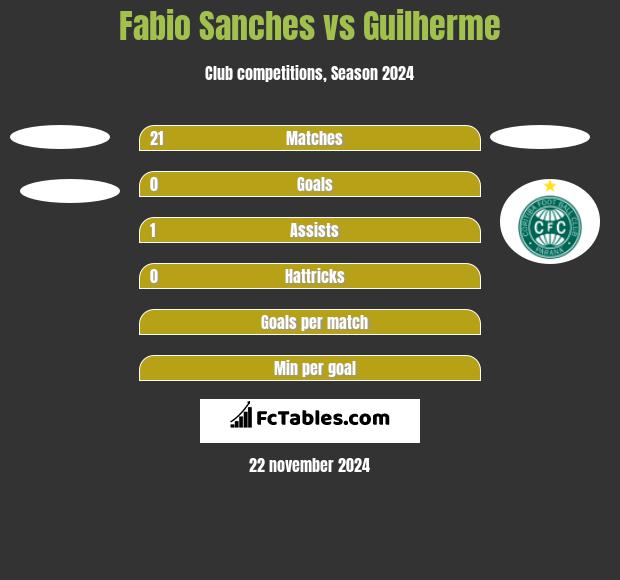 Fabio Sanches vs Guilherme h2h player stats