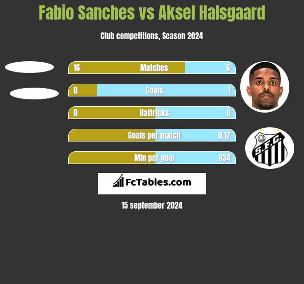 Fabio Sanches vs Aksel Halsgaard h2h player stats