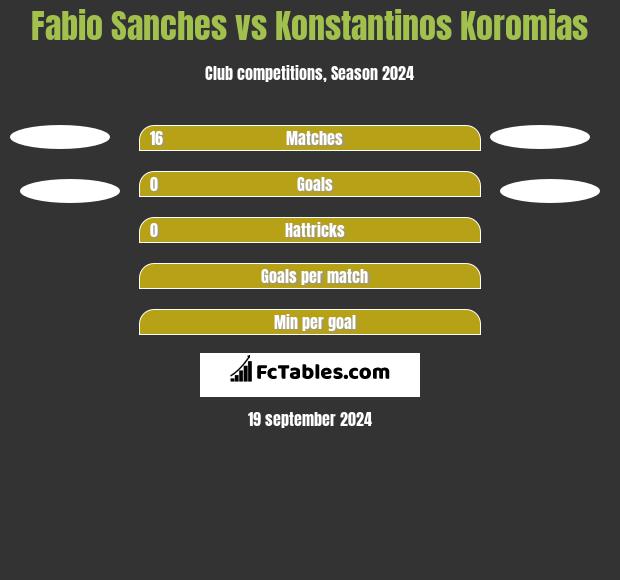 Fabio Sanches vs Konstantinos Koromias h2h player stats