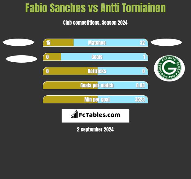 Fabio Sanches vs Antti Torniainen h2h player stats