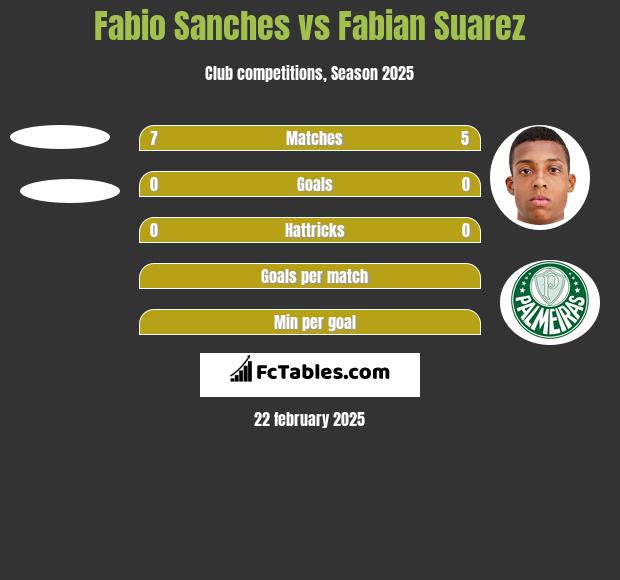 Fabio Sanches vs Fabian Suarez h2h player stats