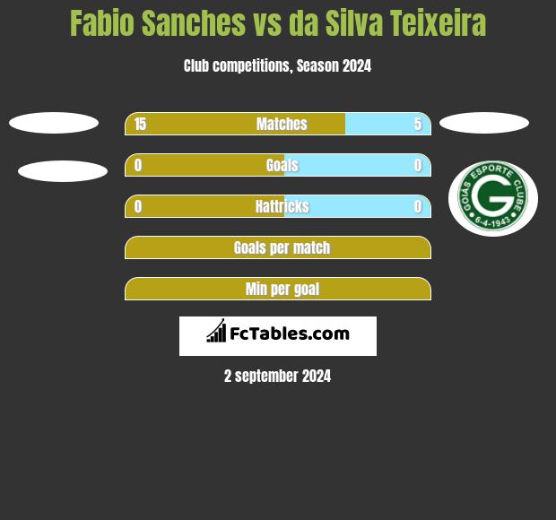 Fabio Sanches vs da Silva Teixeira h2h player stats