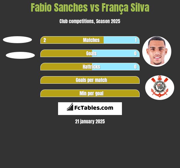 Fabio Sanches vs França Silva h2h player stats