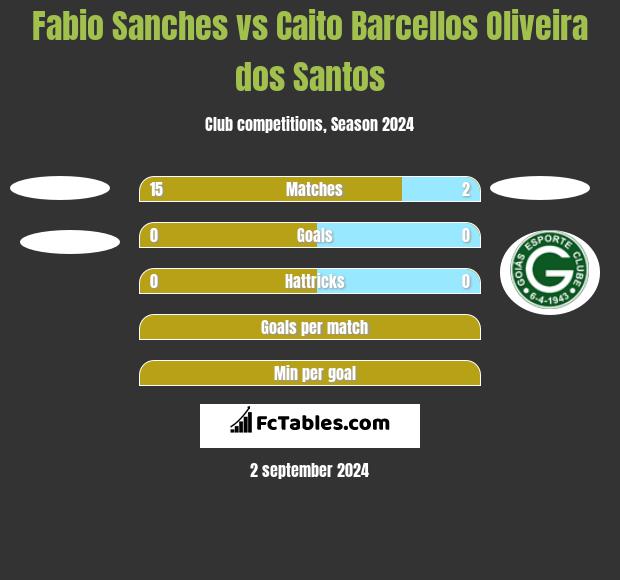 Fabio Sanches vs Caito Barcellos Oliveira dos Santos h2h player stats