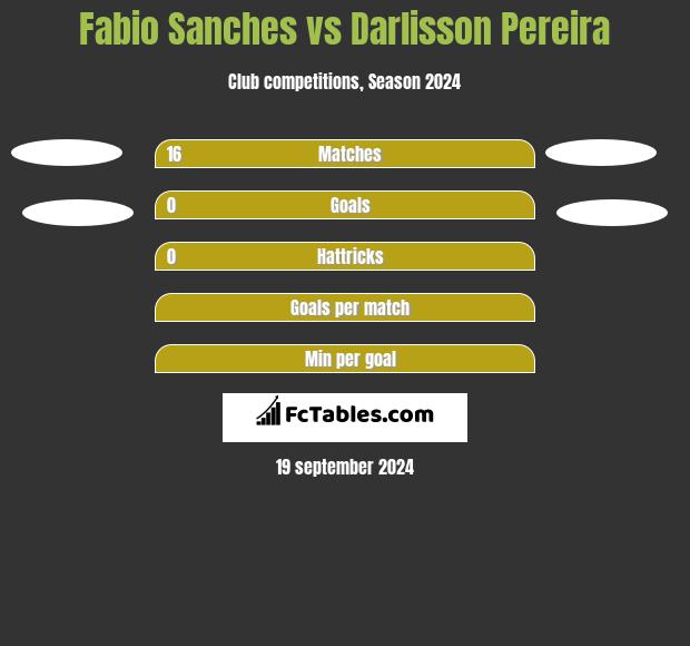 Fabio Sanches vs Darlisson Pereira h2h player stats