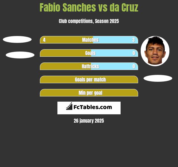 Fabio Sanches vs da Cruz h2h player stats