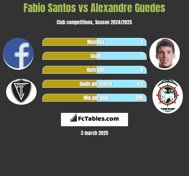 Fabio Santos vs Alexandre Guedes h2h player stats